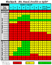 Double Down Blackjack Chart