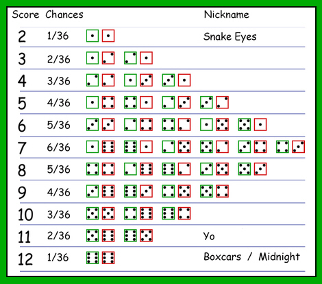 Craps How To Play Chances And Payouts